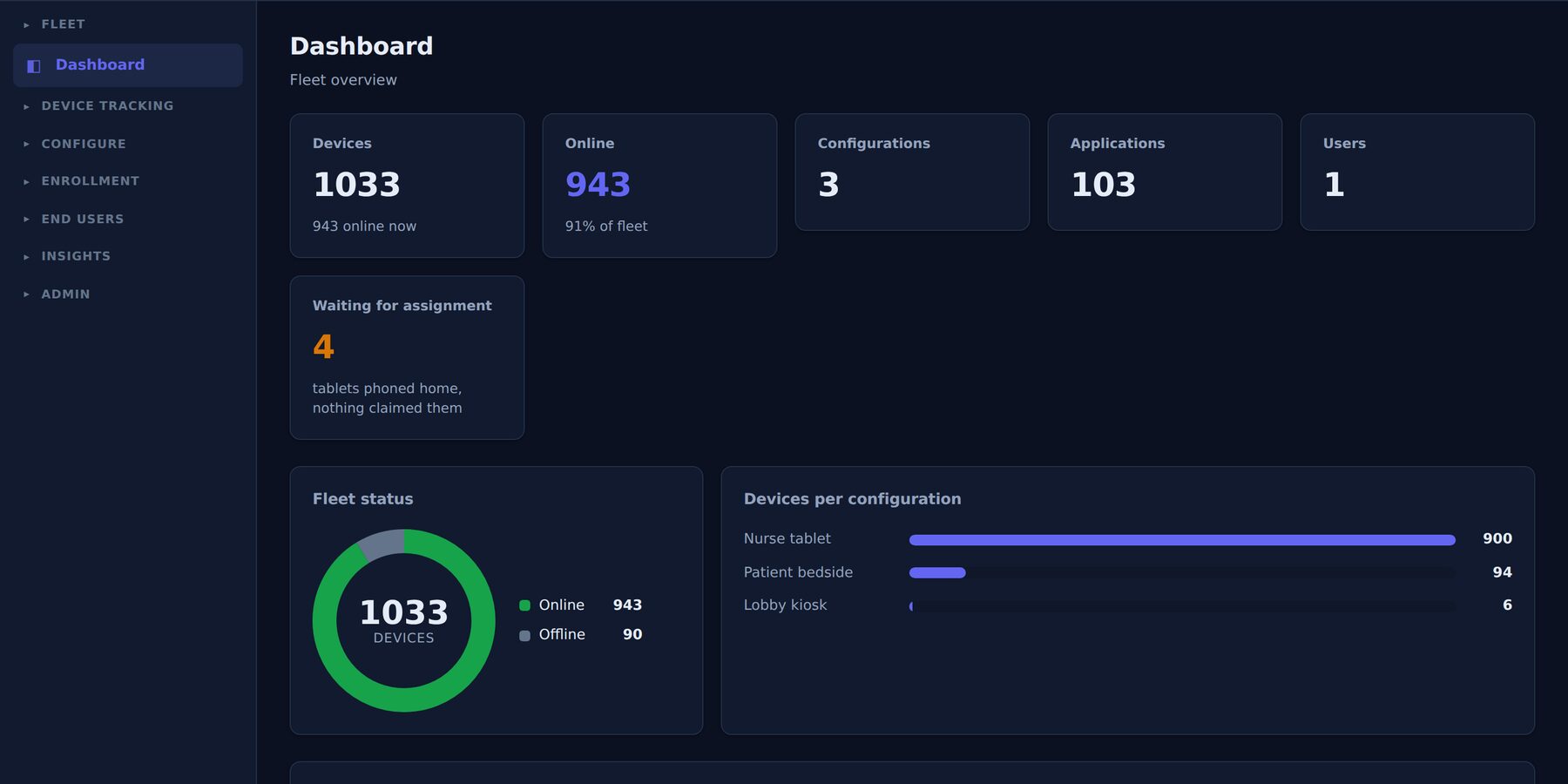 Dashboard: 1,033 devices enrolled, 943 online, fleet status and devices per configuration.